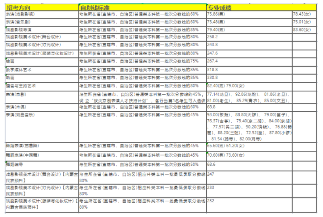 高考編導專業(yè)分數線 高考編導專業(yè)培訓收費 