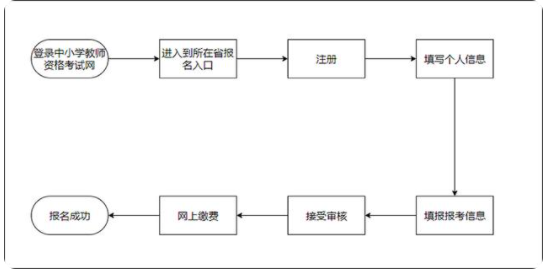 報考教師資格證的步驟 報考教師資格證的費用