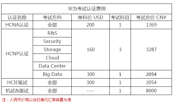 華為認(rèn)證hcie考試費(fèi)用 華為認(rèn)證網(wǎng)絡(luò)工程師培訓(xùn)機(jī)構(gòu)