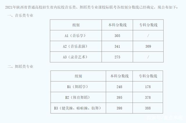 2021年陜西藝考音樂(lè)類、舞蹈類專業(yè)聯(lián)考分?jǐn)?shù)線公布.jpeg