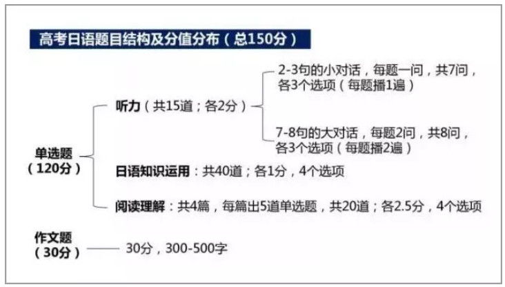 日語高考什么時(shí)候開始的 日語高考生可以報(bào)哪些專業(yè)