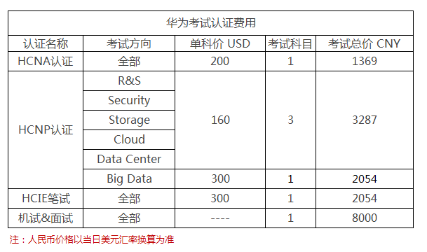 華為認(rèn)證網(wǎng)絡(luò)工程師怎么考多少錢 華為認(rèn)證培訓(xùn)班靠譜嗎