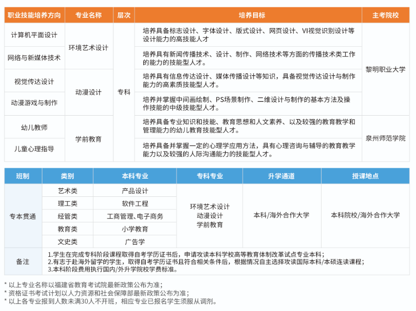 黎明職業(yè)大學(xué)2025年高等教育自學(xué)考試體制改革試點(diǎn)?？坡毨^特色班招生簡(jiǎn)章