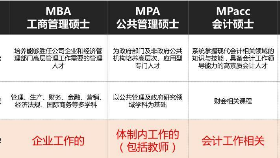 MPA在職考研 獎學金計劃